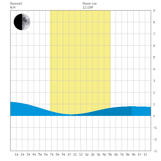 Ship Shoal Light tide chart for Sunday, December 8, 2024