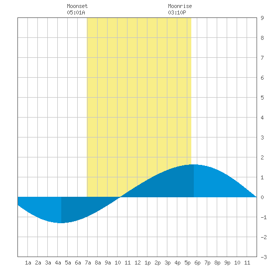 Ship Shoal Light tide chart for Saturday, January 11, 2025