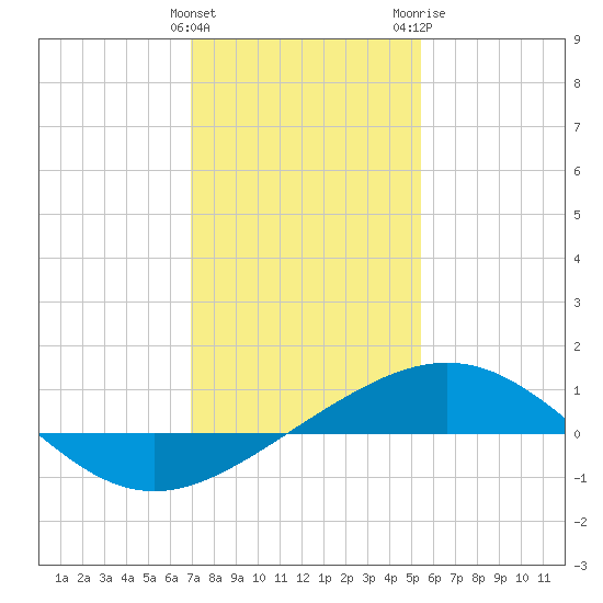 Ship Shoal Light tide chart for Sunday, January 12, 2025
