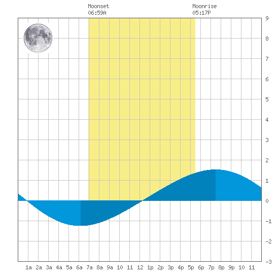 Ship Shoal Light tide chart for Monday, January 13, 2025