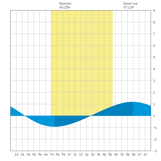 Ship Shoal Light tide chart for Wednesday, January 15, 2025