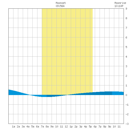 Ship Shoal Light tide chart for Saturday, January 18, 2025