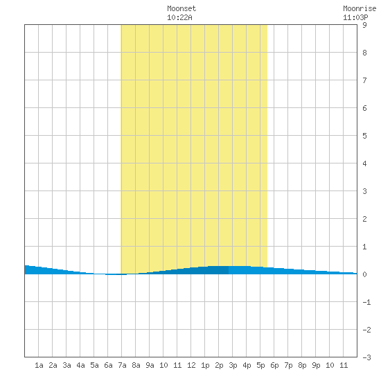 Ship Shoal Light tide chart for Sunday, January 19, 2025