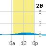 Ship Shoal Light tide chart for Monday, January 20, 2025