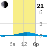 Ship Shoal Light tide chart for Tuesday, January 21, 2025