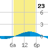 Ship Shoal Light tide chart for Thursday, January 23, 2025