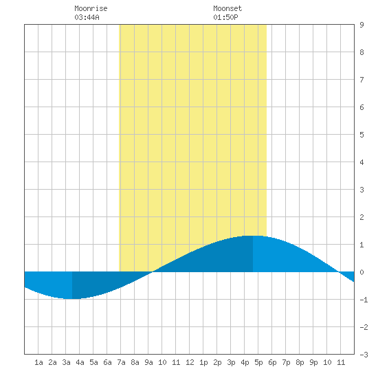 Ship Shoal Light tide chart for Saturday, January 25, 2025