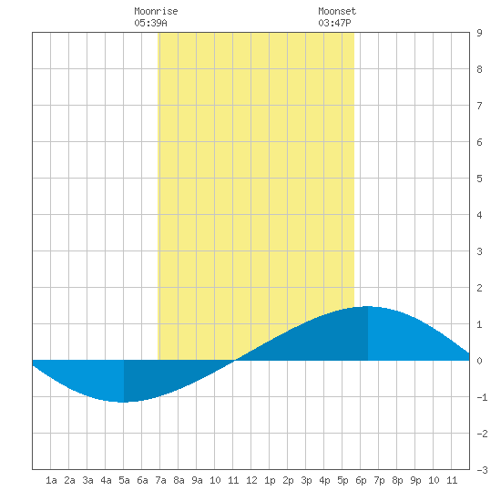 Ship Shoal Light tide chart for Monday, January 27, 2025