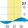 Ship Shoal Light tide chart for Monday, January 27, 2025