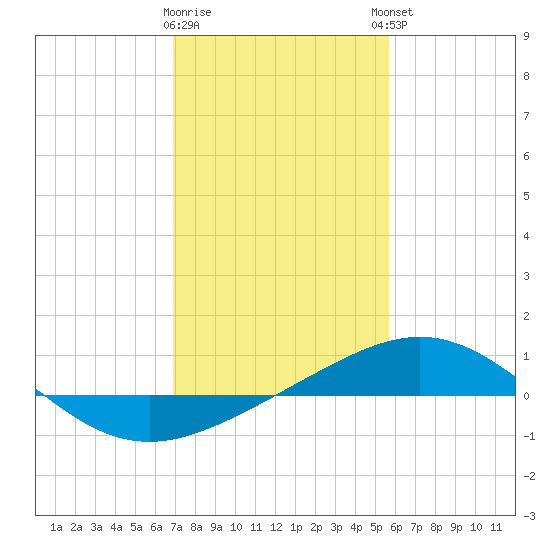 Ship Shoal Light tide chart for Tuesday, January 28, 2025