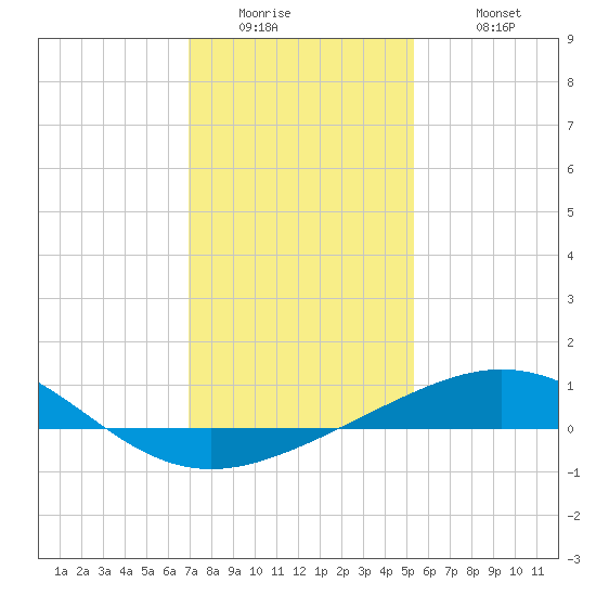 Ship Shoal Light tide chart for Thursday, January 2, 2025