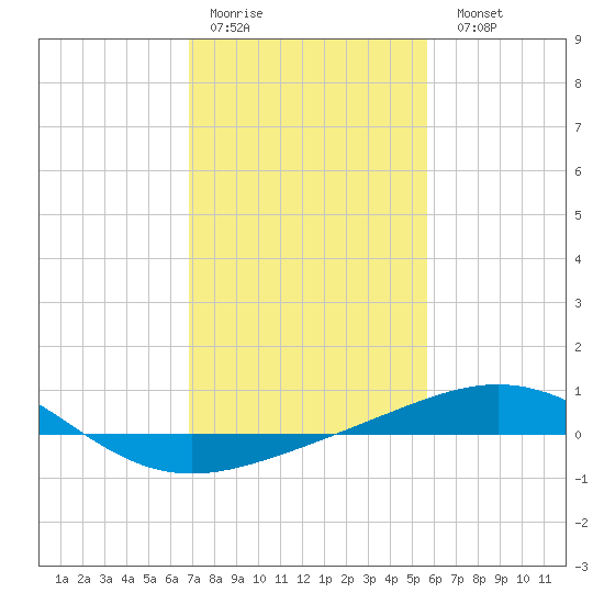 Ship Shoal Light tide chart for Thursday, January 30, 2025