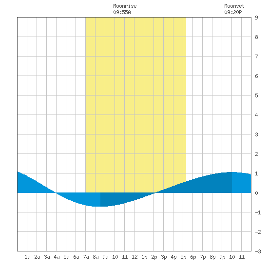 Ship Shoal Light tide chart for Friday, January 3, 2025