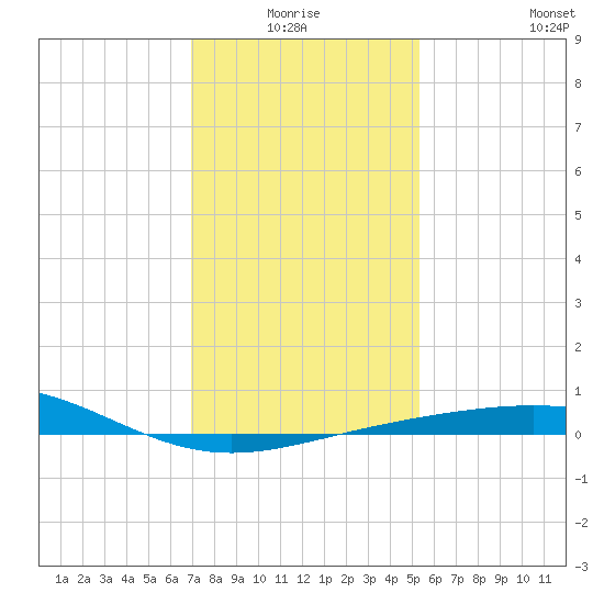 Ship Shoal Light tide chart for Saturday, January 4, 2025
