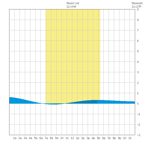 Ship Shoal Light tide chart for Sunday, January 5, 2025