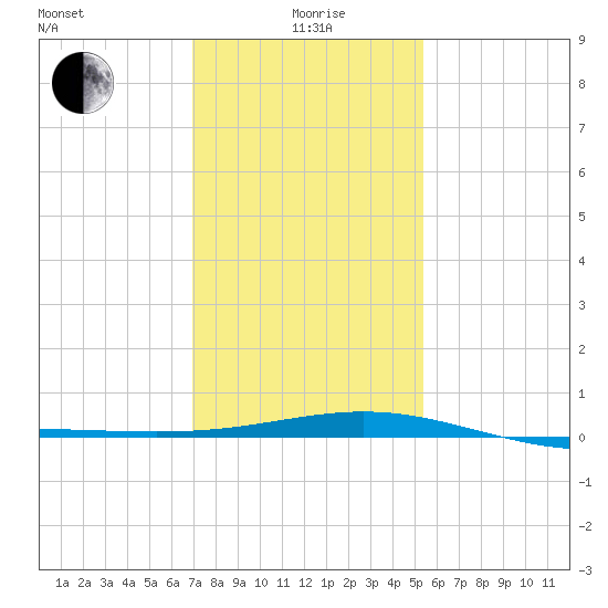 Ship Shoal Light tide chart for Monday, January 6, 2025