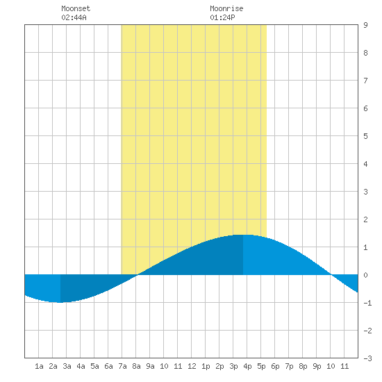 Ship Shoal Light tide chart for Thursday, January 9, 2025