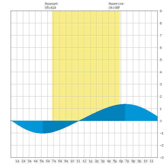 Ship Shoal Light tide chart for Monday, February 10, 2025