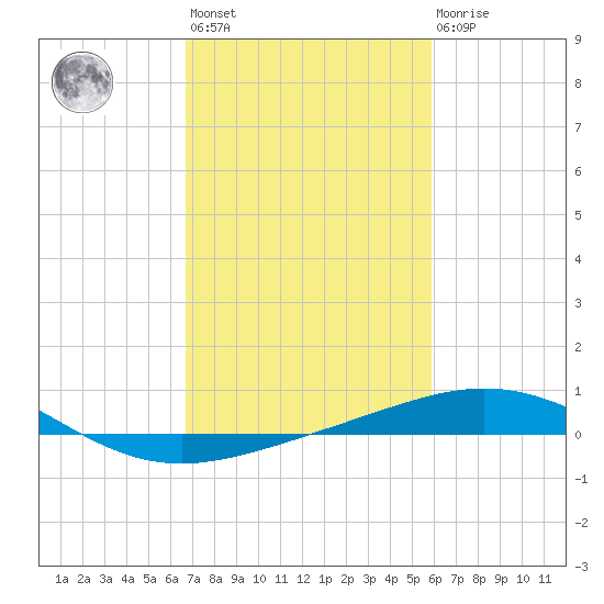 Ship Shoal Light tide chart for Wednesday, February 12, 2025