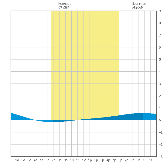 Ship Shoal Light tide chart for Friday, February 14, 2025