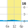 Ship Shoal Light tide chart for Sunday, February 16, 2025