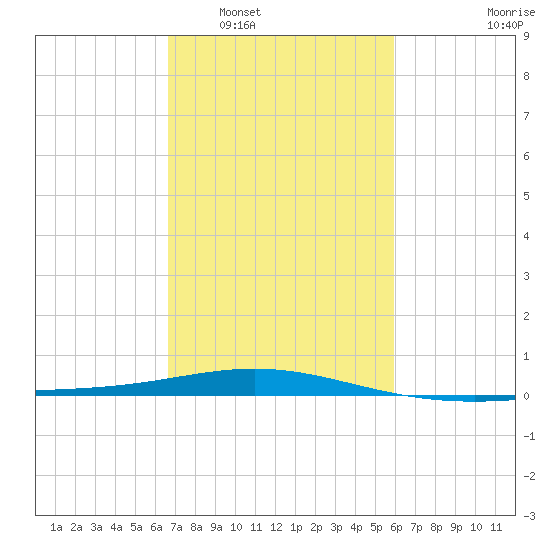 Ship Shoal Light tide chart for Monday, February 17, 2025