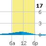 Ship Shoal Light tide chart for Monday, February 17, 2025