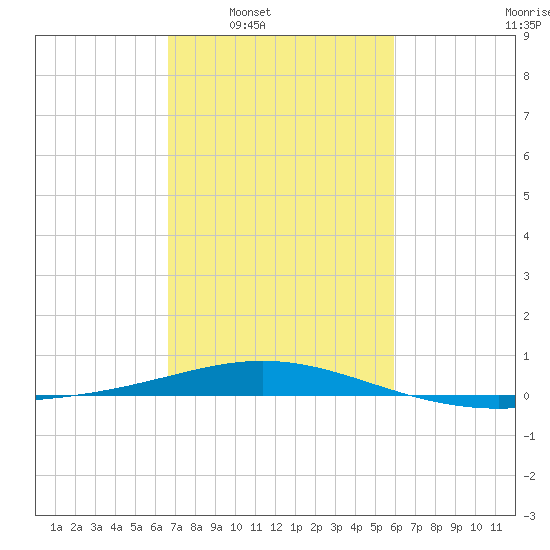 Ship Shoal Light tide chart for Tuesday, February 18, 2025