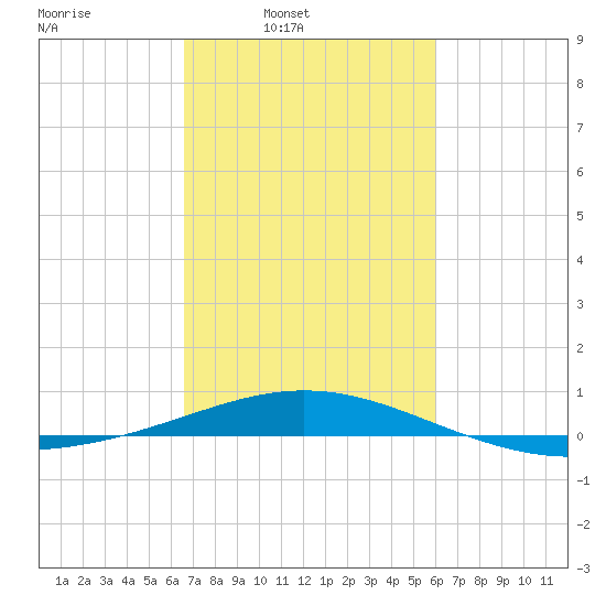 Ship Shoal Light tide chart for Wednesday, February 19, 2025