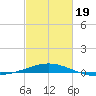 Ship Shoal Light tide chart for Wednesday, February 19, 2025