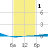 Ship Shoal Light tide chart for Saturday, February 1, 2025