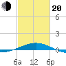 Ship Shoal Light tide chart for Thursday, February 20, 2025