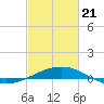 Ship Shoal Light tide chart for Friday, February 21, 2025