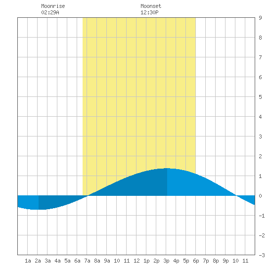 Ship Shoal Light tide chart for Saturday, February 22, 2025
