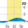 Ship Shoal Light tide chart for Saturday, February 22, 2025