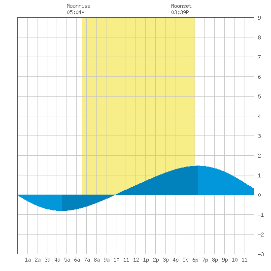 Ship Shoal Light tide chart for Tuesday, February 25, 2025