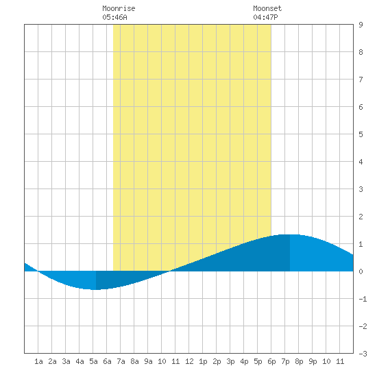 Ship Shoal Light tide chart for Wednesday, February 26, 2025