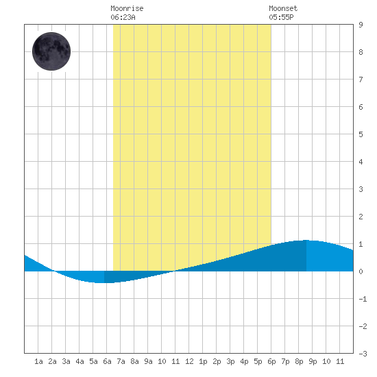 Ship Shoal Light tide chart for Thursday, February 27, 2025
