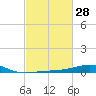 Ship Shoal Light tide chart for Friday, February 28, 2025