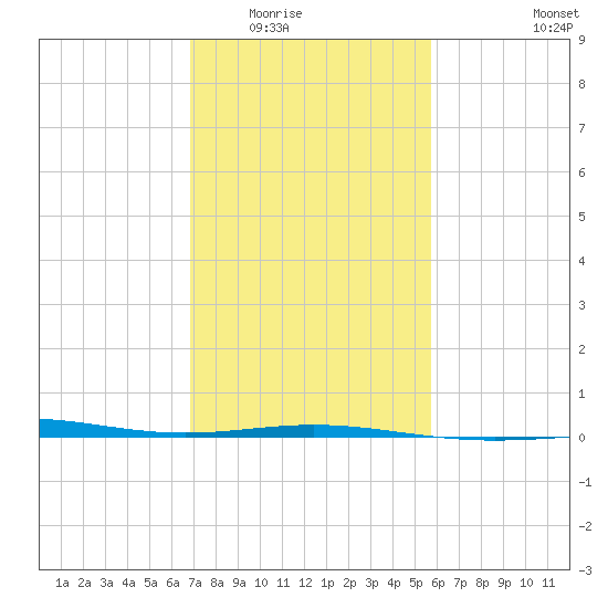 Ship Shoal Light tide chart for Sunday, February 2, 2025