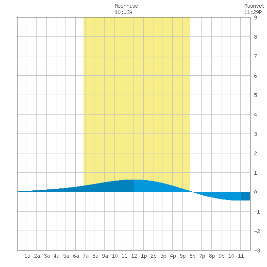 Ship Shoal Light tide chart for Monday, February 3, 2025