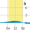 Ship Shoal Light tide chart for Monday, February 3, 2025