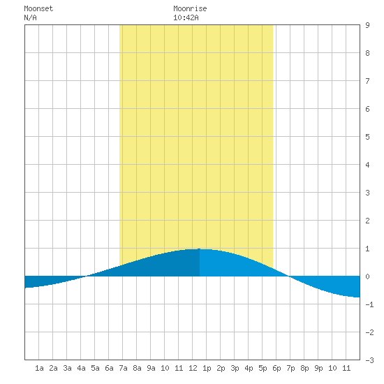 Ship Shoal Light tide chart for Tuesday, February 4, 2025