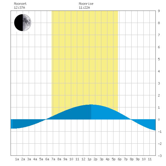 Ship Shoal Light tide chart for Wednesday, February 5, 2025