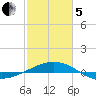 Ship Shoal Light tide chart for Wednesday, February 5, 2025
