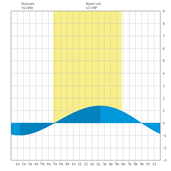 Ship Shoal Light tide chart for Thursday, February 6, 2025