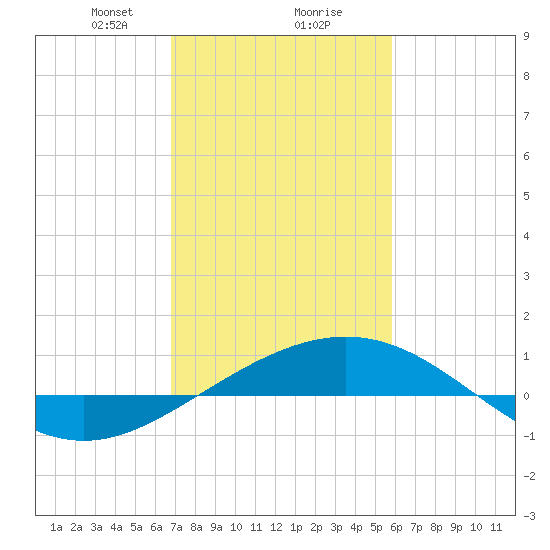 Ship Shoal Light tide chart for Friday, February 7, 2025