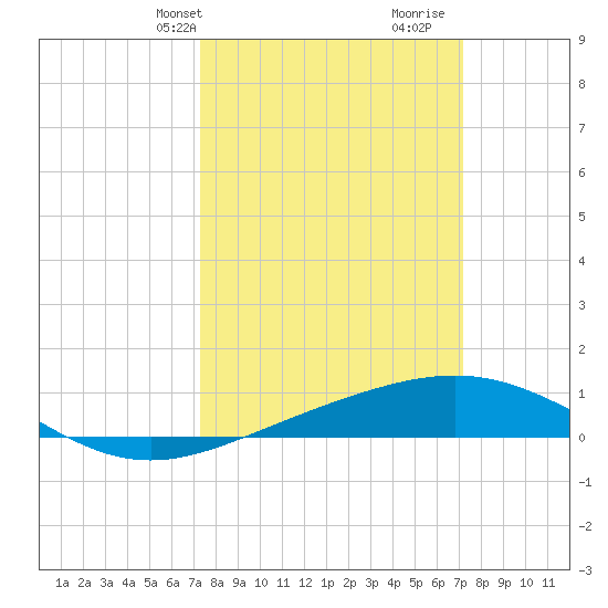 Ship Shoal Light tide chart for Monday, March 10, 2025