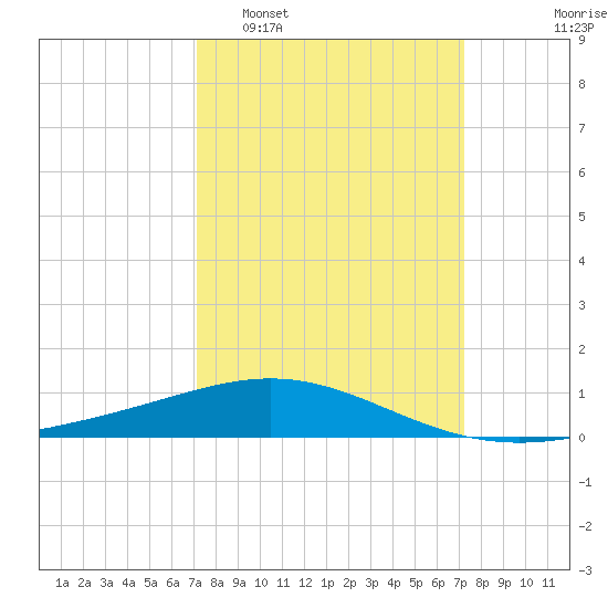 Ship Shoal Light tide chart for Tuesday, March 18, 2025