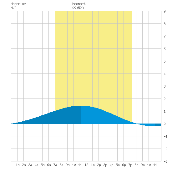 Ship Shoal Light tide chart for Wednesday, March 19, 2025